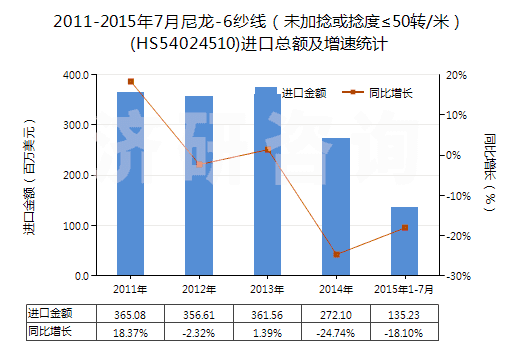 2011-2015年7月尼龍-6紗線（未加捻或捻度≤50轉(zhuǎn)/米）(HS54024510)進(jìn)口總額及增速統(tǒng)計